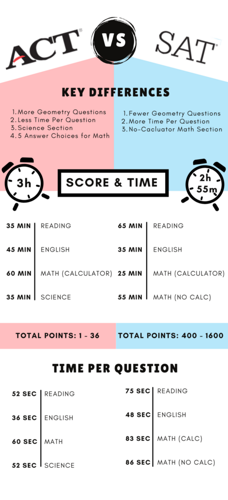 A chart explaining the differences of the SAT and the ACT in terms of timing, scoring, and more.