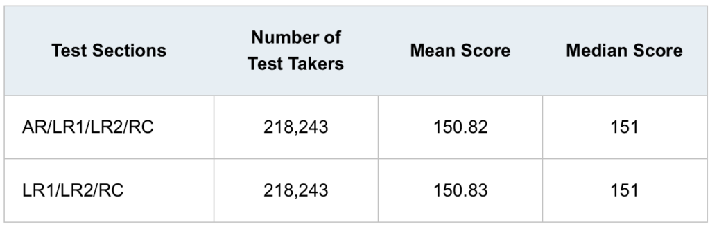 LSAC Median Scores Comparing New and Old LSAT exam